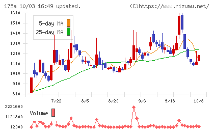 Ｗｉｌｌ　Ｓｍａｒｔチャート