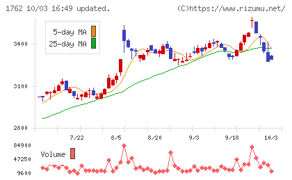 高松コンストラクショングループチャート