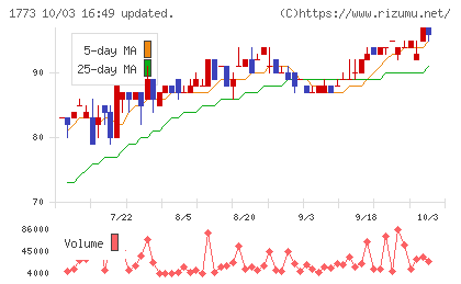 ＹＴＬチャート