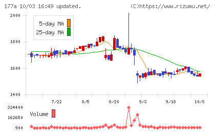 コージンバイオチャート