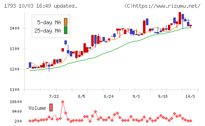 大本組チャート
