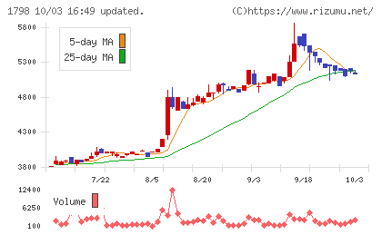 守谷商会チャート