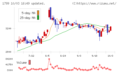 第一建設工業チャート