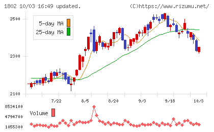 大林組チャート