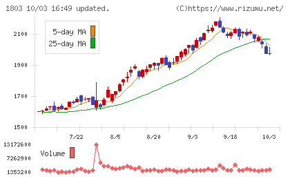 清水建設チャート
