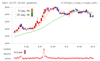 松井建設チャート