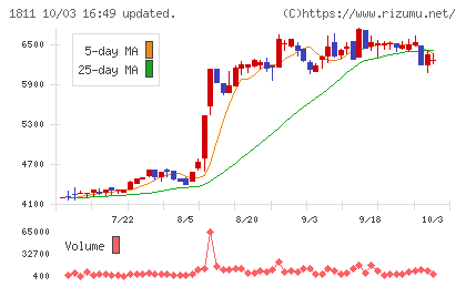 錢高組チャート