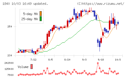 土屋ホールディングスチャート