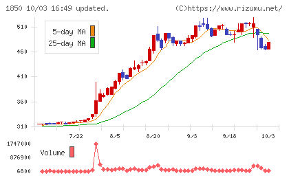 南海辰村建設チャート