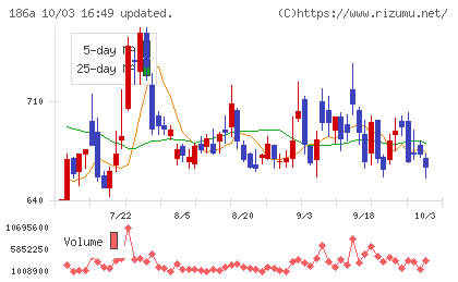 アストロスケールホールディングスチャート