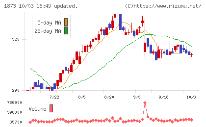 日本ハウスホールディングスチャート