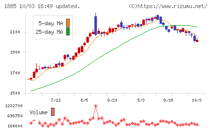 東亜建設工業チャート