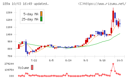 D&Mカンパニーチャート