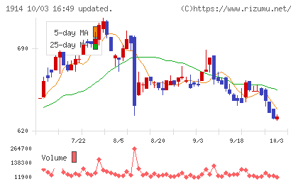 日本基礎技術チャート