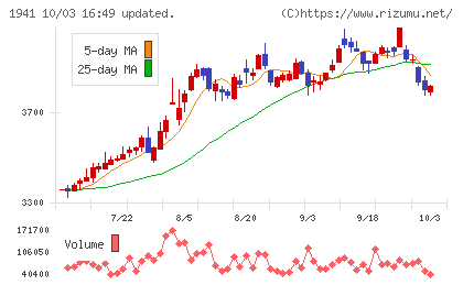 中電工チャート