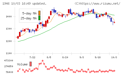 トーエネックチャート