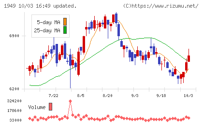 住友電設チャート
