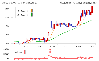 WOLVES HANDチャート