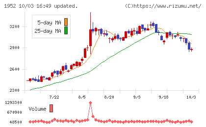 新日本空調チャート