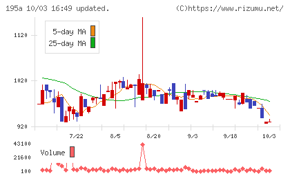 MUSCAT GROUPチャート