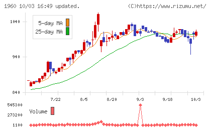 サンテックチャート