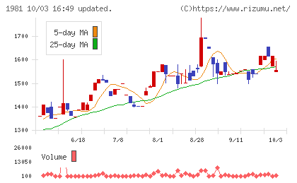 協和日成チャート