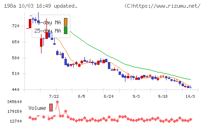 ＰｏｓｔＰｒｉｍｅチャート