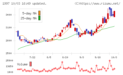 暁飯島工業チャート