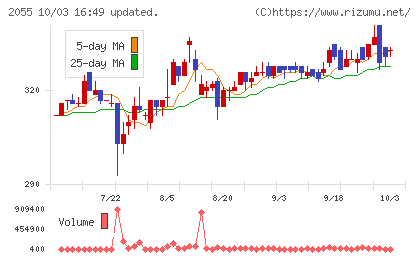 日和産業チャート