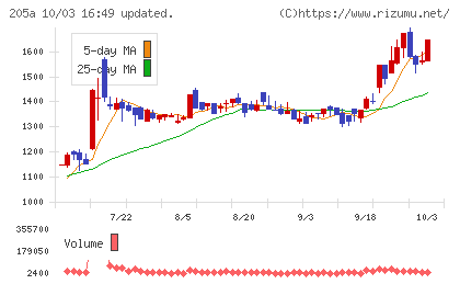 ロゴスホールディングスチャート