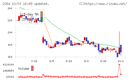 ＰＲＩＳＭ　ＢｉｏＬａｂチャート