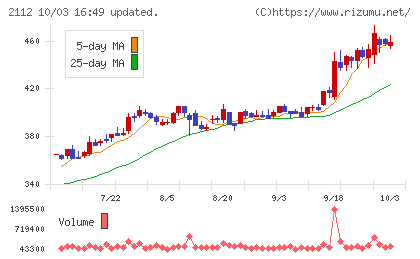 塩水港精糖チャート