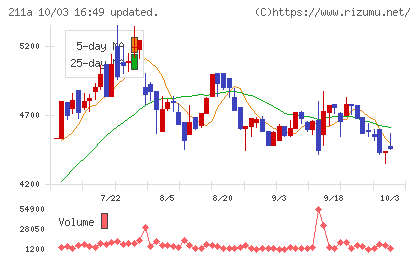 カドス・コーポレーションチャート