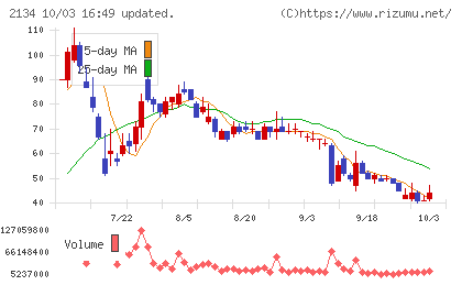 北浜キャピタルパートナーズチャート