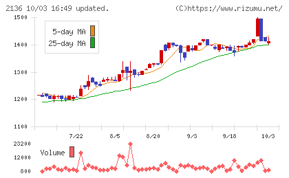 ヒップチャート
