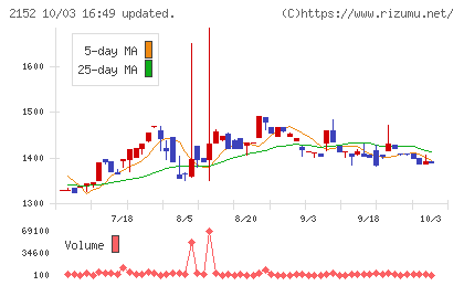 幼児活動研究会チャート