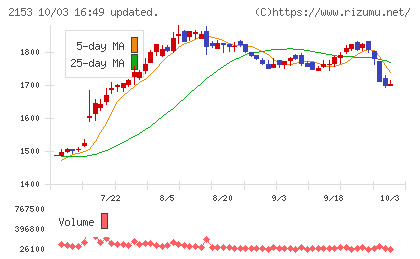 E・Jホールディングスチャート