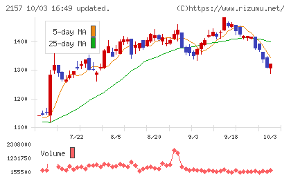 コシダカホールディングスチャート