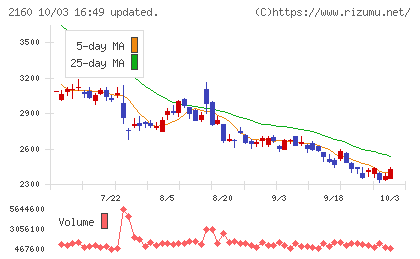 ジーエヌアイグループチャート