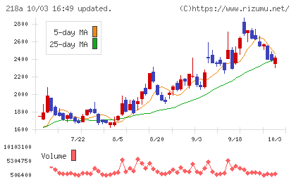 Liberawareチャート