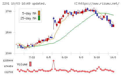 森永製菓チャート