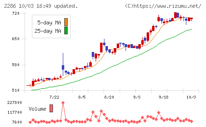 林兼産業チャート