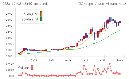 オプロチャート