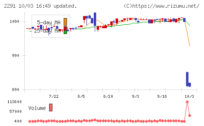 福留ハムチャート