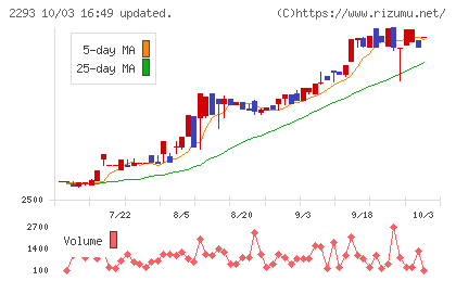 滝沢ハムチャート