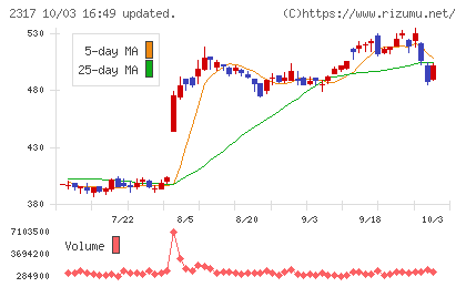 システナチャート