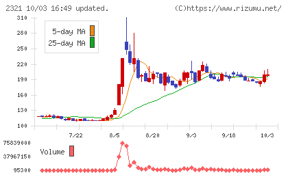 ソフトフロントホールディングスチャート