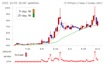 ｆｏｎｆｕｎチャート