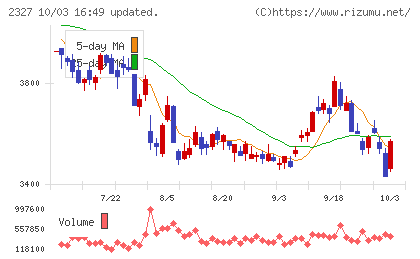 日鉄ソリューションズチャート