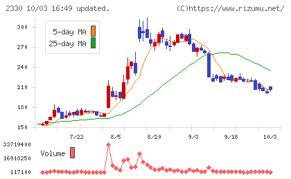 フォーサイドチャート